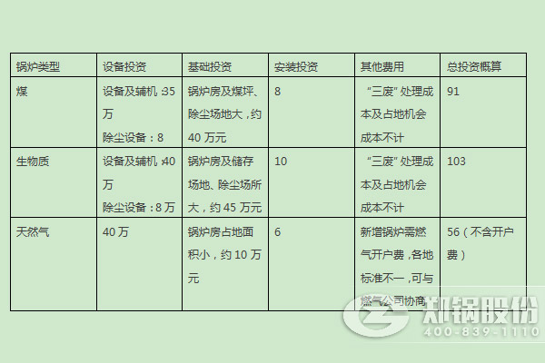 燃煤鍋爐、燃生物質(zhì)鍋爐、天然氣鍋爐的燃料優(yōu)劣勢(shì)及初期投入對(duì)比 